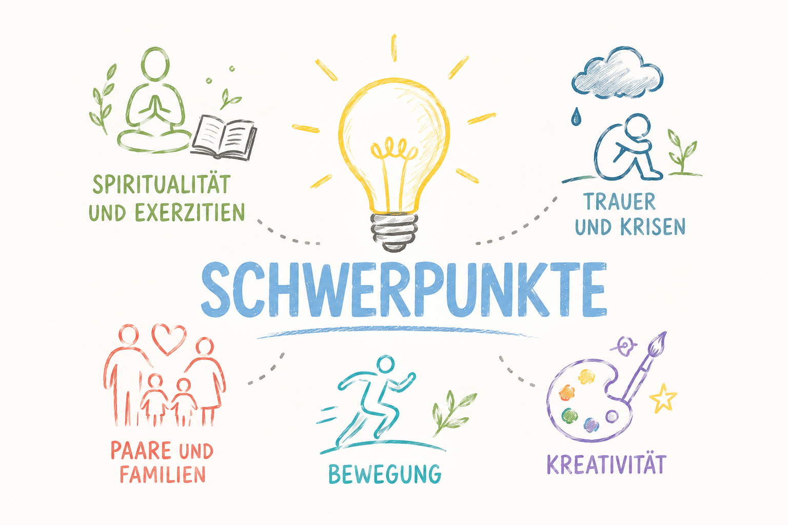 Infografik zum Thema „Schwerpunkte“ mit einer zentralen Glühbirne als Symbol für Ideen und Orientierung. Rund um die Glühbirne sind die Themen Spiritualität und Exerzitien, Trauer und Krisen, Paare und Familien, Bewegung sowie Kreativität mit passenden Symbolen dargestellt.